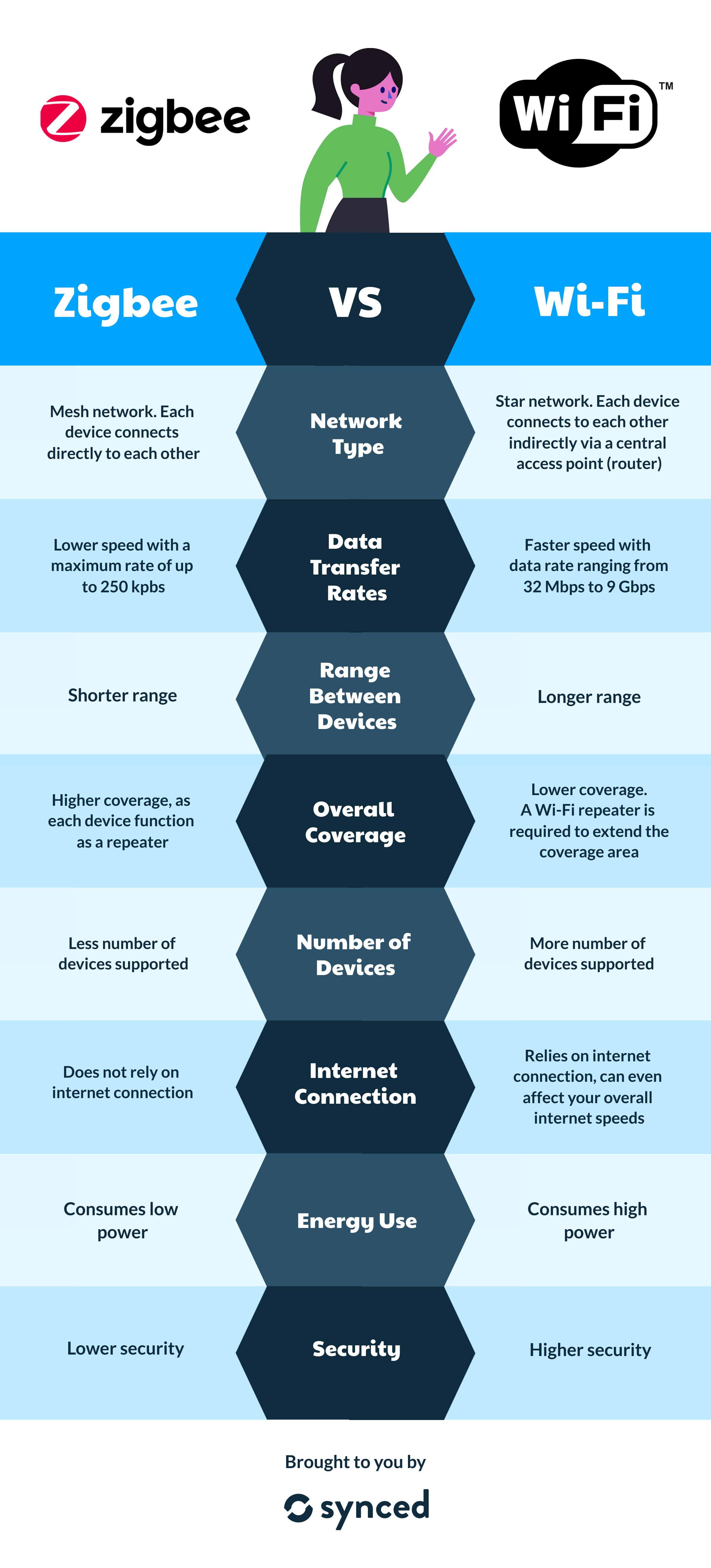 Zigbee vs Wi-Fi